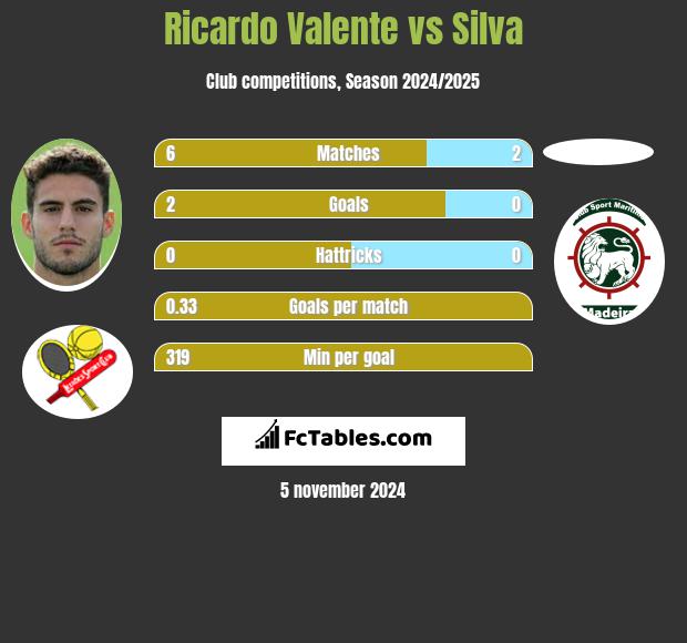 Ricardo Valente vs Silva h2h player stats