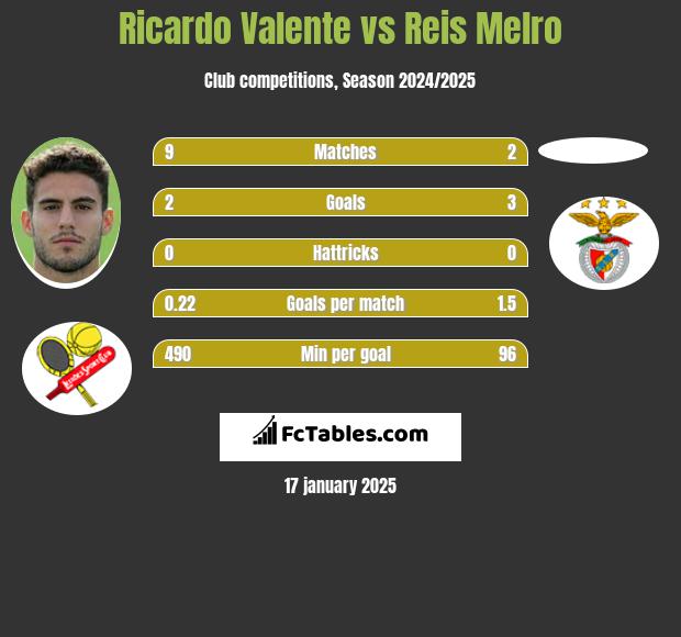 Ricardo Valente vs Reis Melro h2h player stats