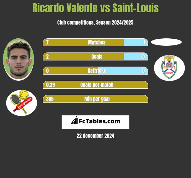 Ricardo Valente vs Saint-Louis h2h player stats