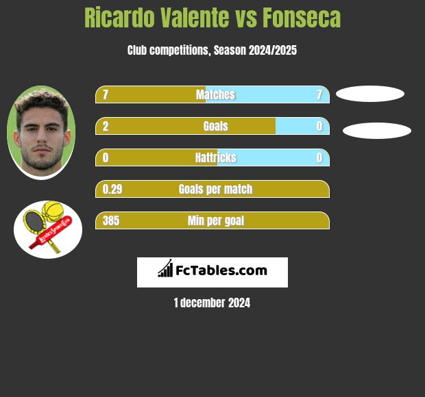 Ricardo Valente vs Fonseca h2h player stats