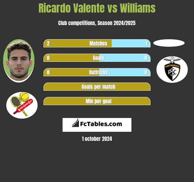 Ricardo Valente vs Williams h2h player stats