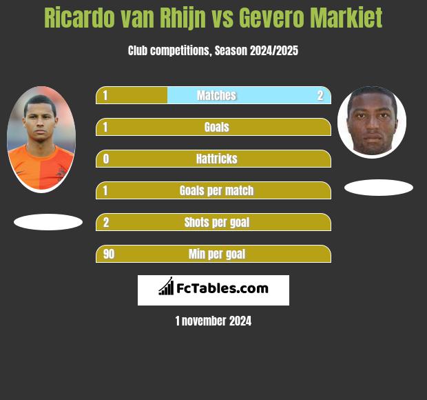 Ricardo van Rhijn vs Gevero Markiet h2h player stats