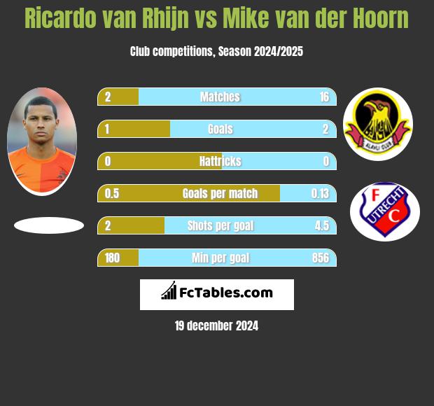 Ricardo van Rhijn vs Mike van der Hoorn h2h player stats