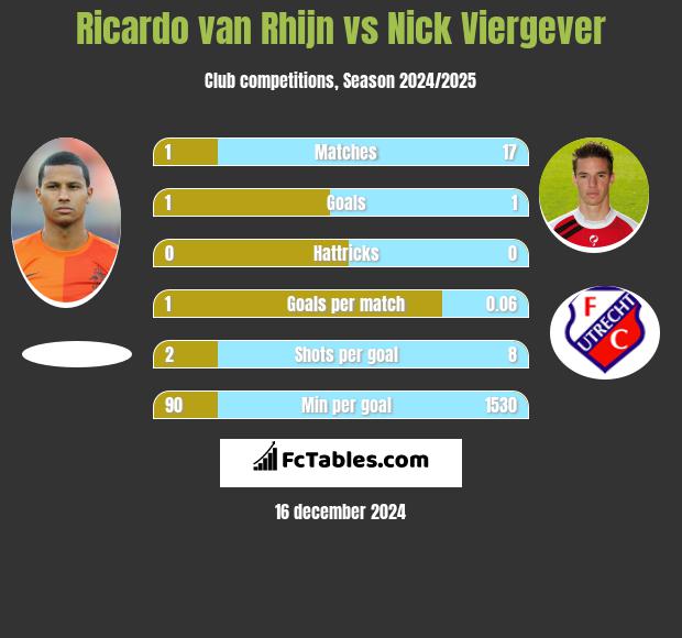 Ricardo van Rhijn vs Nick Viergever h2h player stats