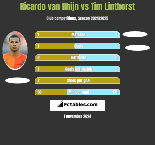 Ricardo van Rhijn vs Tim Linthorst h2h player stats