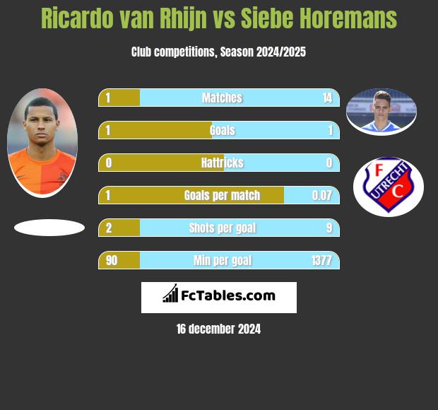 Ricardo van Rhijn vs Siebe Horemans h2h player stats