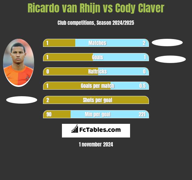 Ricardo van Rhijn vs Cody Claver h2h player stats