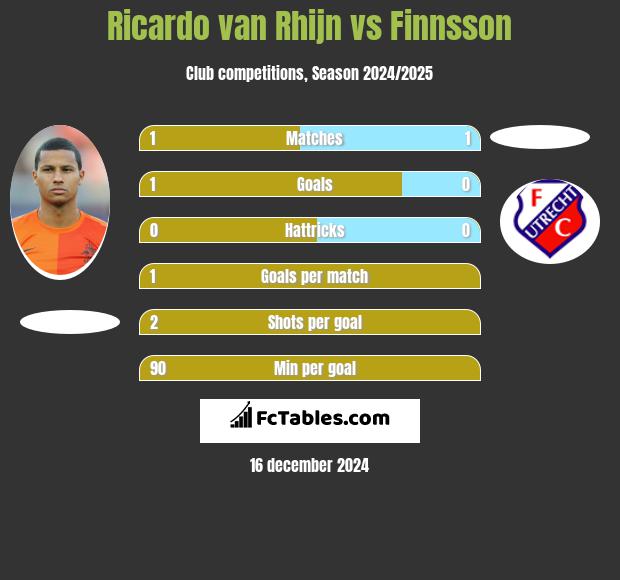 Ricardo van Rhijn vs Finnsson h2h player stats