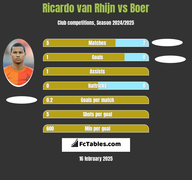 Ricardo van Rhijn vs Boer h2h player stats