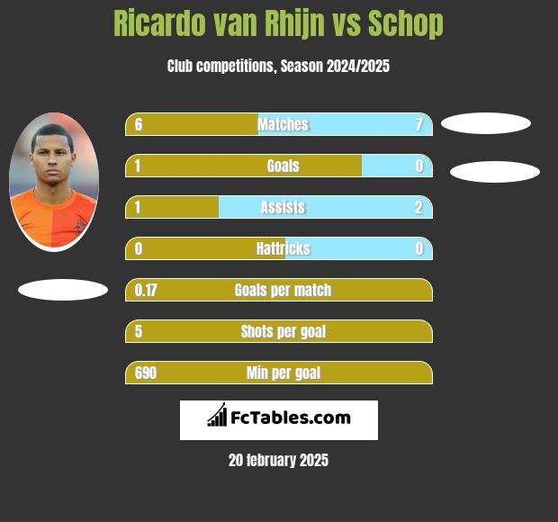 Ricardo van Rhijn vs Schop h2h player stats