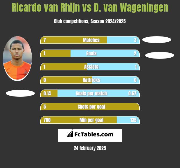 Ricardo van Rhijn vs D. van Wageningen h2h player stats