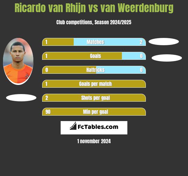 Ricardo van Rhijn vs van Weerdenburg h2h player stats