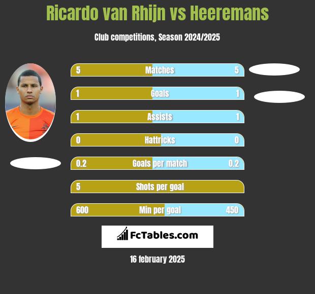 Ricardo van Rhijn vs Heeremans h2h player stats