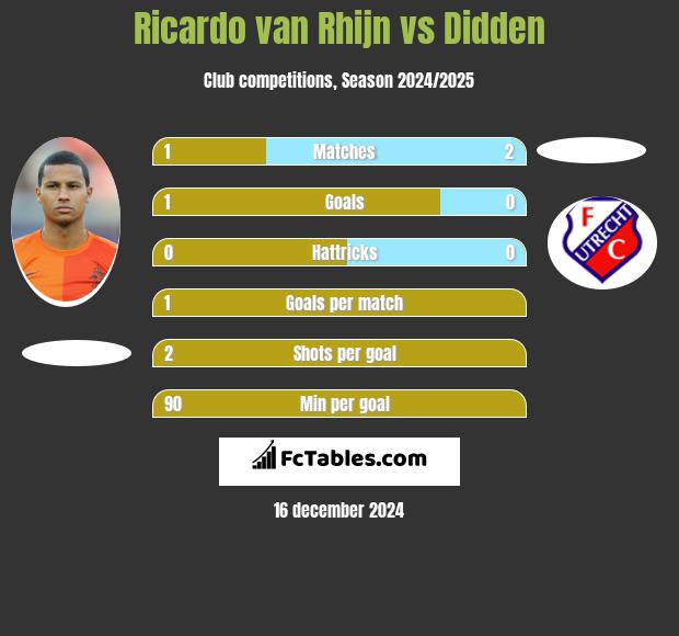 Ricardo van Rhijn vs Didden h2h player stats