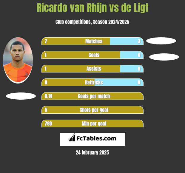 Ricardo van Rhijn vs de Ligt h2h player stats