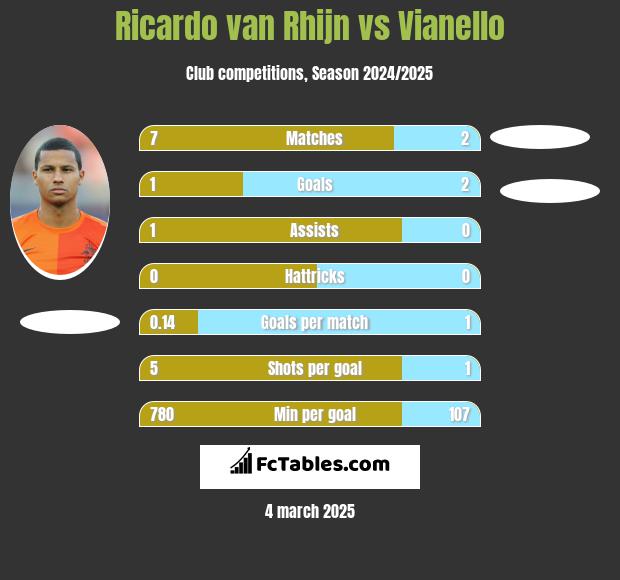 Ricardo van Rhijn vs Vianello h2h player stats