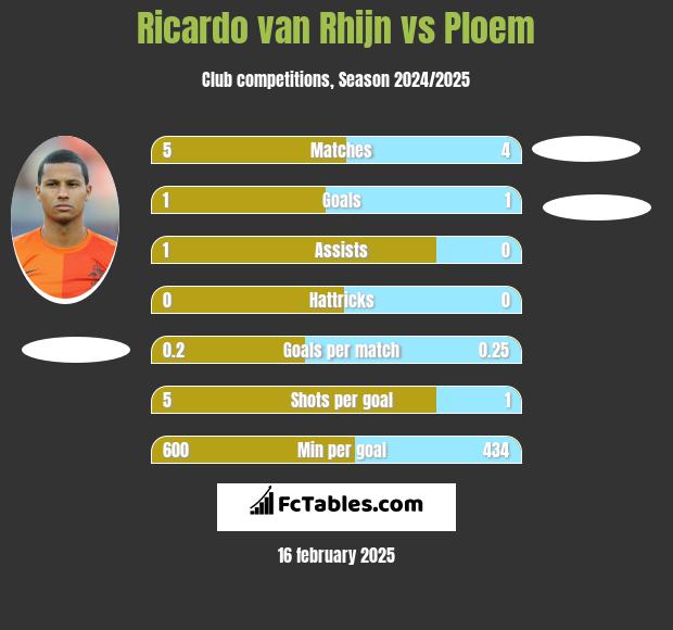 Ricardo van Rhijn vs Ploem h2h player stats