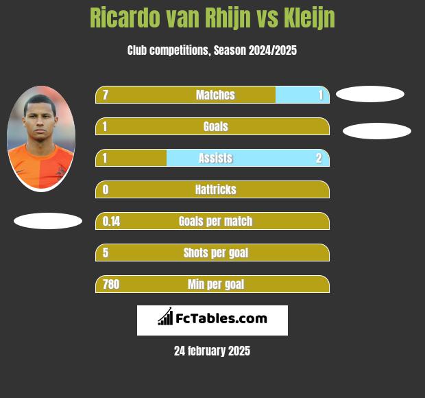 Ricardo van Rhijn vs Kleijn h2h player stats