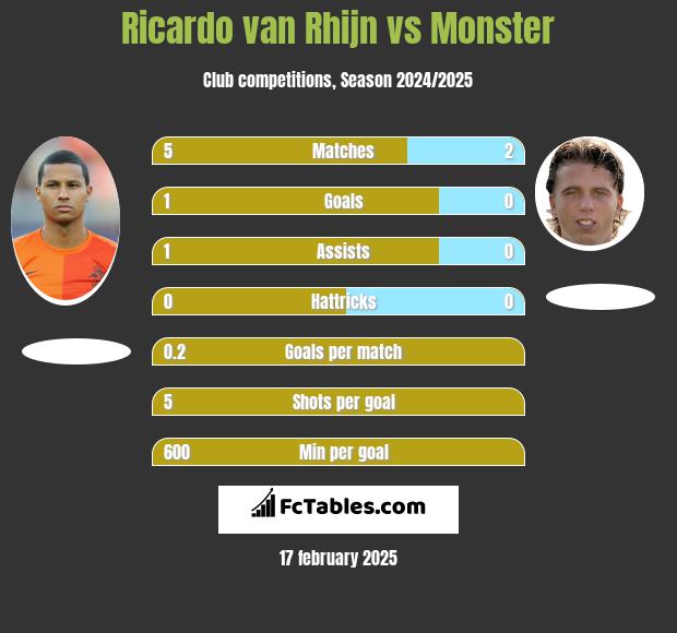 Ricardo van Rhijn vs Monster h2h player stats