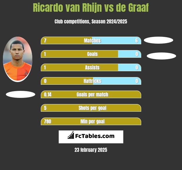 Ricardo van Rhijn vs de Graaf h2h player stats