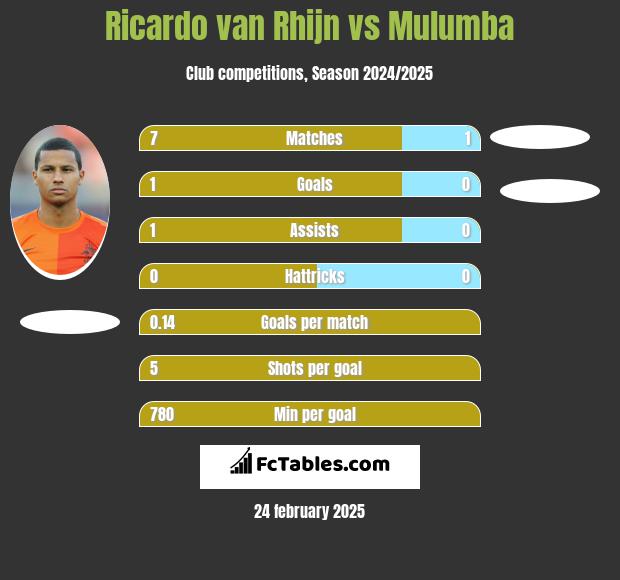 Ricardo van Rhijn vs Mulumba h2h player stats