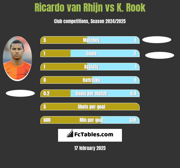 Ricardo van Rhijn vs K. Rook h2h player stats