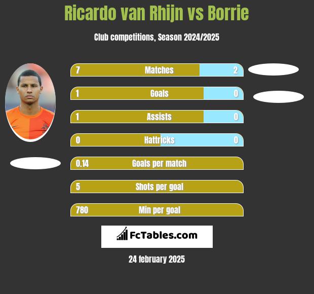 Ricardo van Rhijn vs Borrie h2h player stats