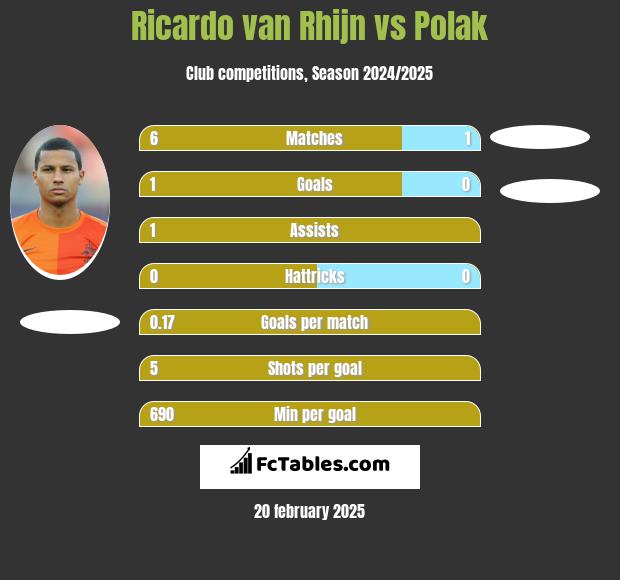 Ricardo van Rhijn vs Polak h2h player stats