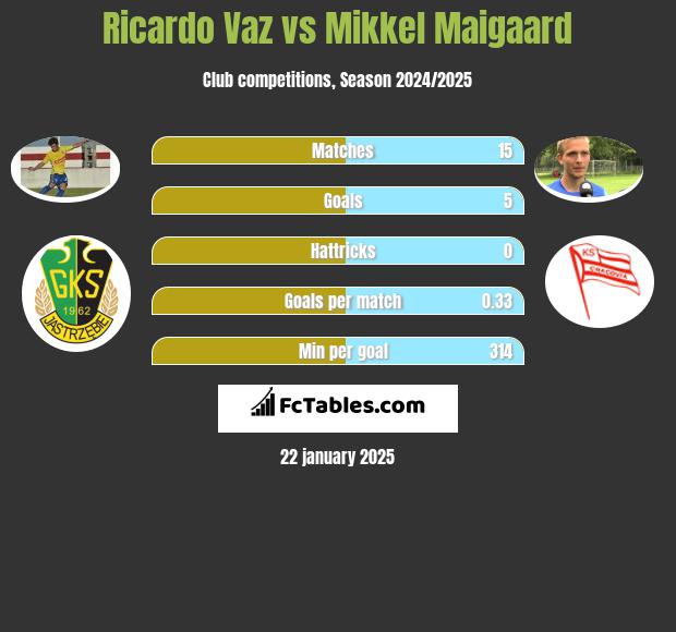 Ricardo Vaz vs Mikkel Maigaard h2h player stats