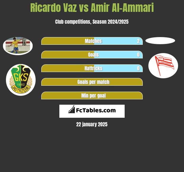 Ricardo Vaz vs Amir Al-Ammari h2h player stats