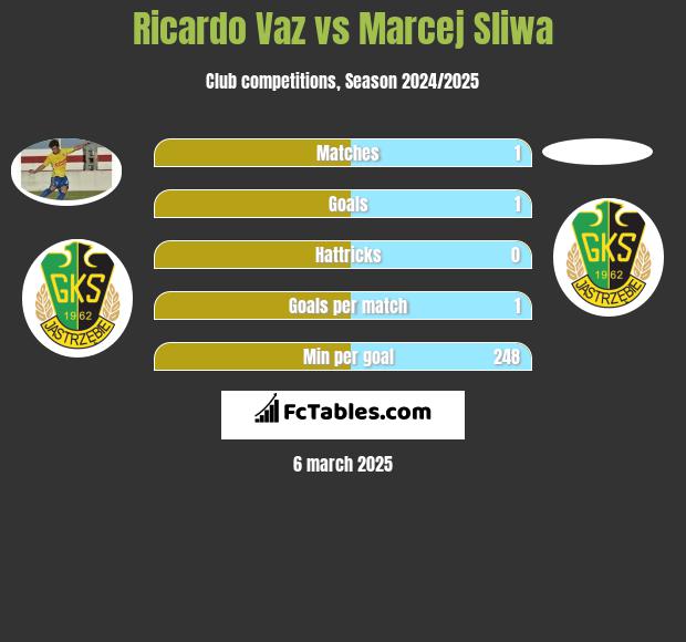 Ricardo Vaz vs Marcej Sliwa h2h player stats