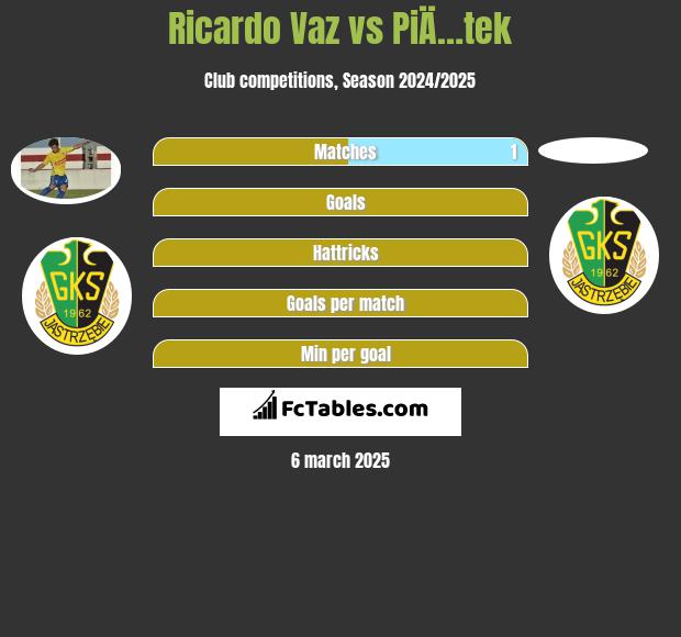 Ricardo Vaz vs PiÄ…tek h2h player stats