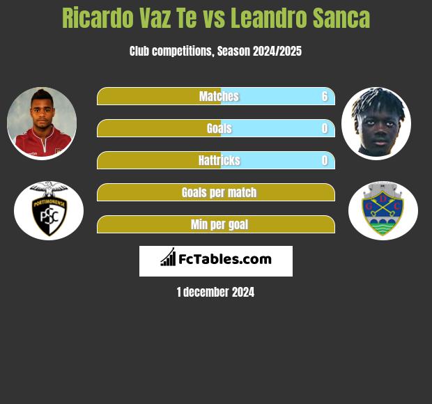 Ricardo Vaz Te vs Leandro Sanca h2h player stats