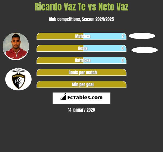 Ricardo Vaz Te vs Neto Vaz h2h player stats