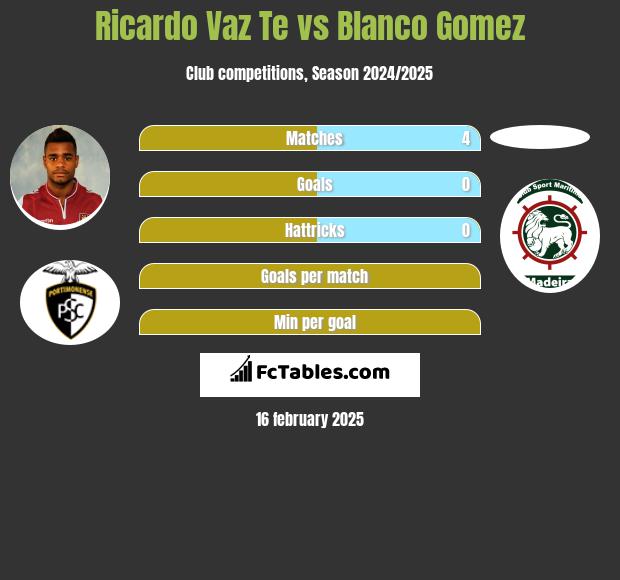 Ricardo Vaz Te vs Blanco Gomez h2h player stats