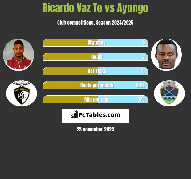 Ricardo Vaz Te vs Ayongo h2h player stats