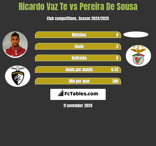 Ricardo Vaz Te vs Pereira De Sousa h2h player stats