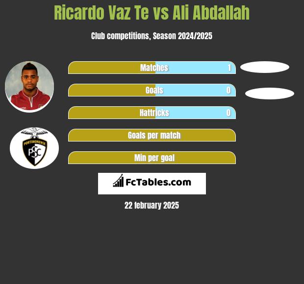 Ricardo Vaz Te vs Ali Abdallah h2h player stats