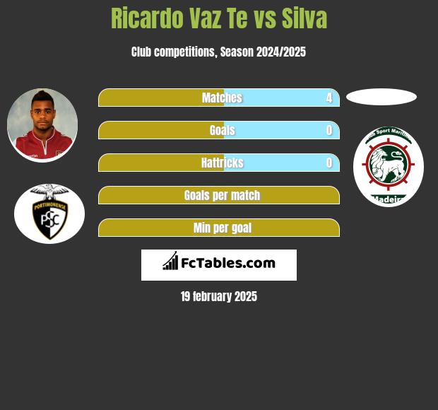 Ricardo Vaz Te vs Silva h2h player stats