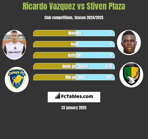 Ricardo Vazquez vs Stiven Plaza h2h player stats