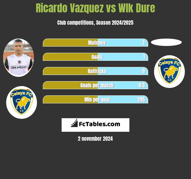 Ricardo Vazquez vs Wlk Dure h2h player stats