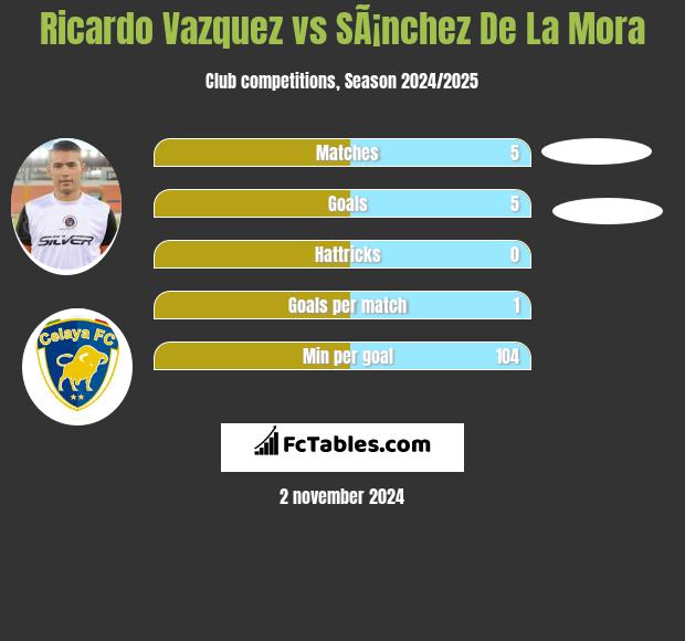 Ricardo Vazquez vs SÃ¡nchez De La Mora h2h player stats