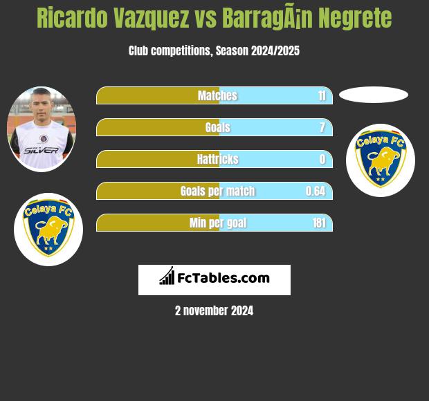 Ricardo Vazquez vs BarragÃ¡n Negrete h2h player stats