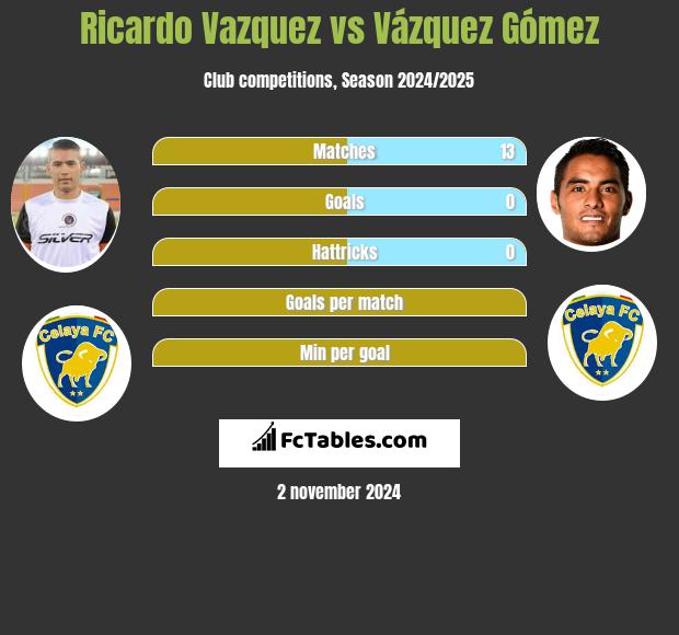 Ricardo Vazquez vs Vázquez Gómez h2h player stats