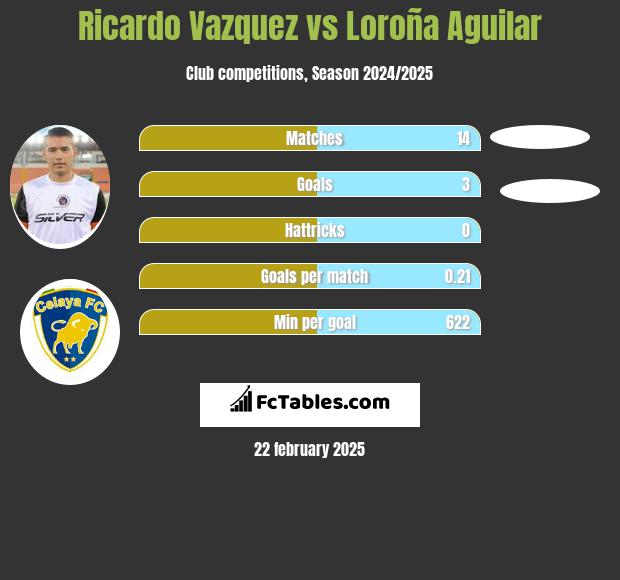 Ricardo Vazquez vs Loroña Aguilar h2h player stats