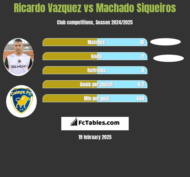 Ricardo Vazquez vs Machado Siqueiros h2h player stats