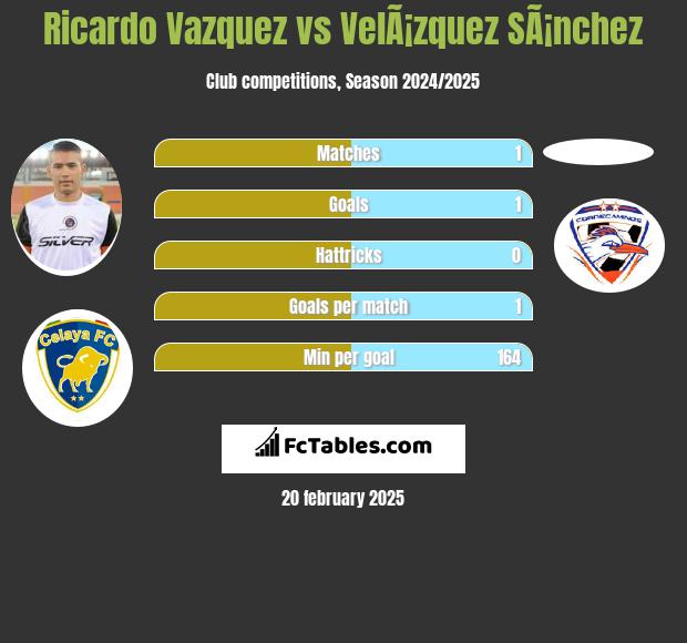 Ricardo Vazquez vs VelÃ¡zquez SÃ¡nchez h2h player stats