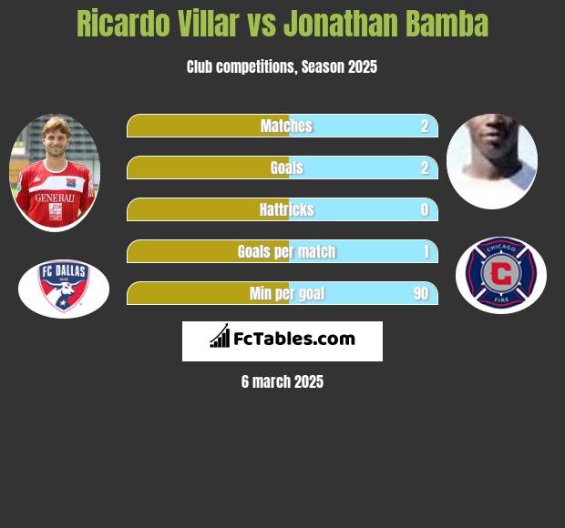 Ricardo Villar vs Jonathan Bamba h2h player stats