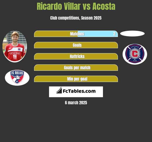 Ricardo Villar vs Acosta h2h player stats