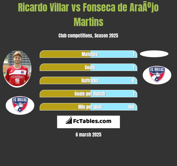 Ricardo Villar vs Fonseca de AraÃºjo Martins h2h player stats